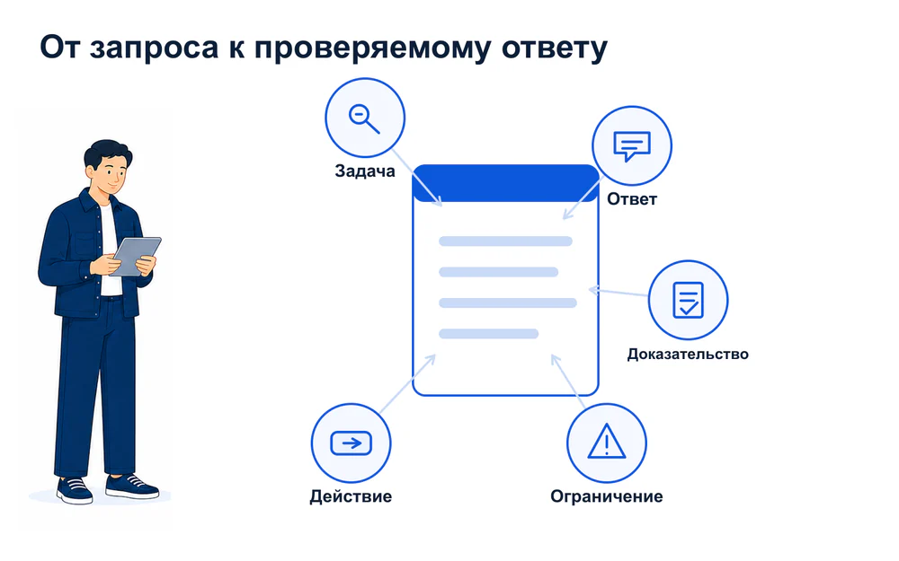 Пять частей полезного SEO-ответа от задачи пользователя до действия.