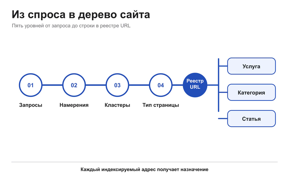 Пять уровней перехода от поискового спроса к реестру URL сайта.