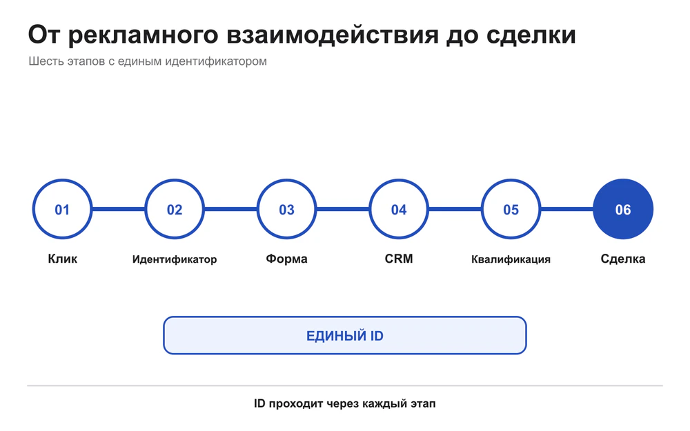 Шесть этапов передачи данных от рекламного клика до сделки в CRM.