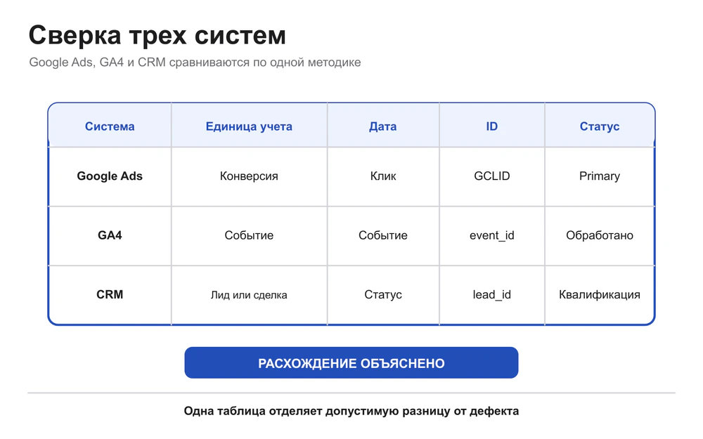 Схема сверки конверсий Google Ads, GA4 и CRM.