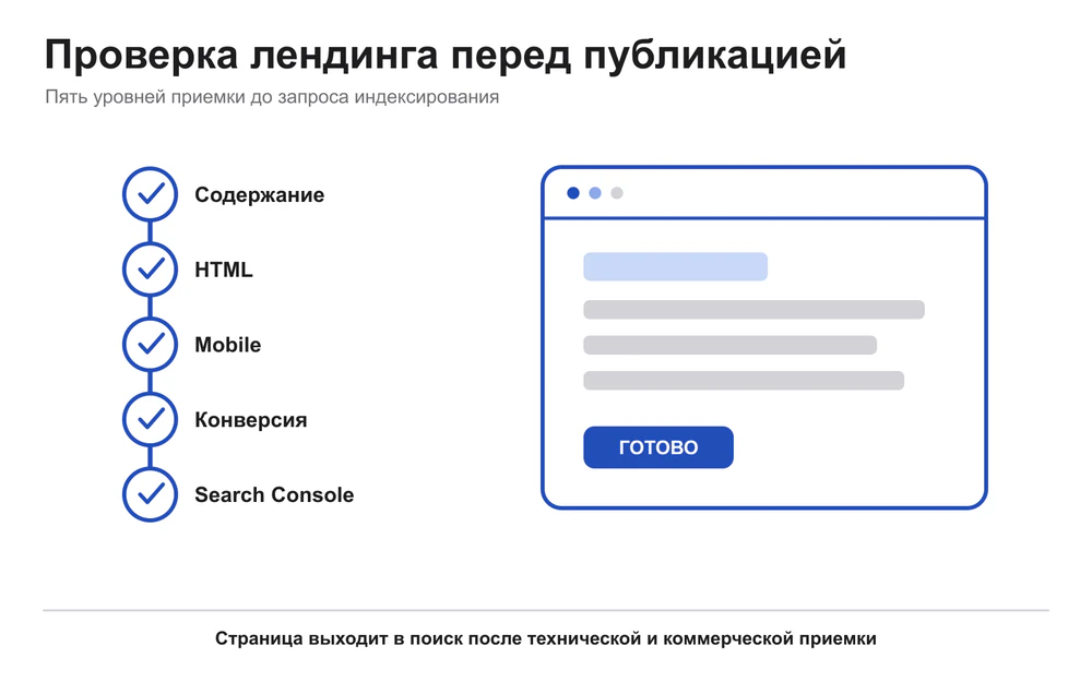 Пять уровней проверки SEO лендинга перед публикацией.