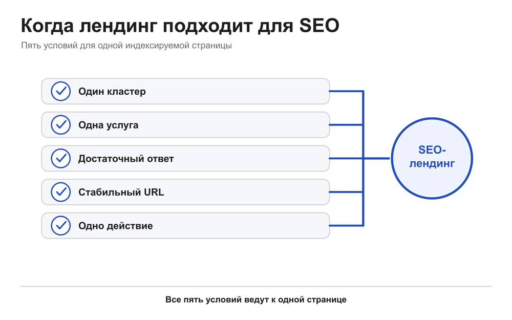 Пять условий, при которых лендинг подходит для SEO-продвижения.