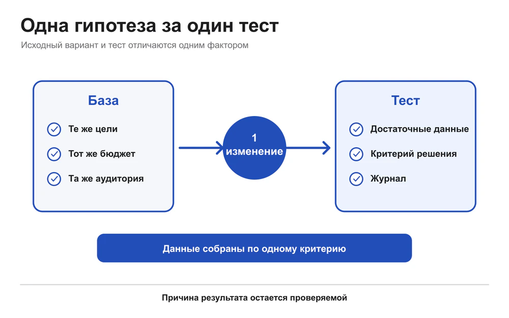 Пять этапов теста одной гипотезы в Google Ads.