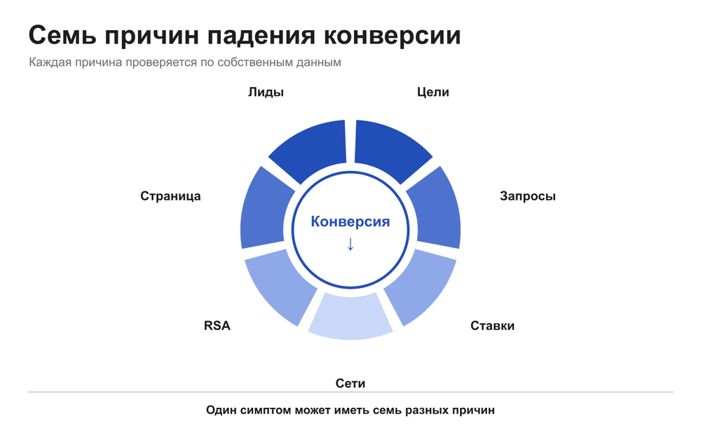 Семь групп причин падения конверсии в Google Ads.