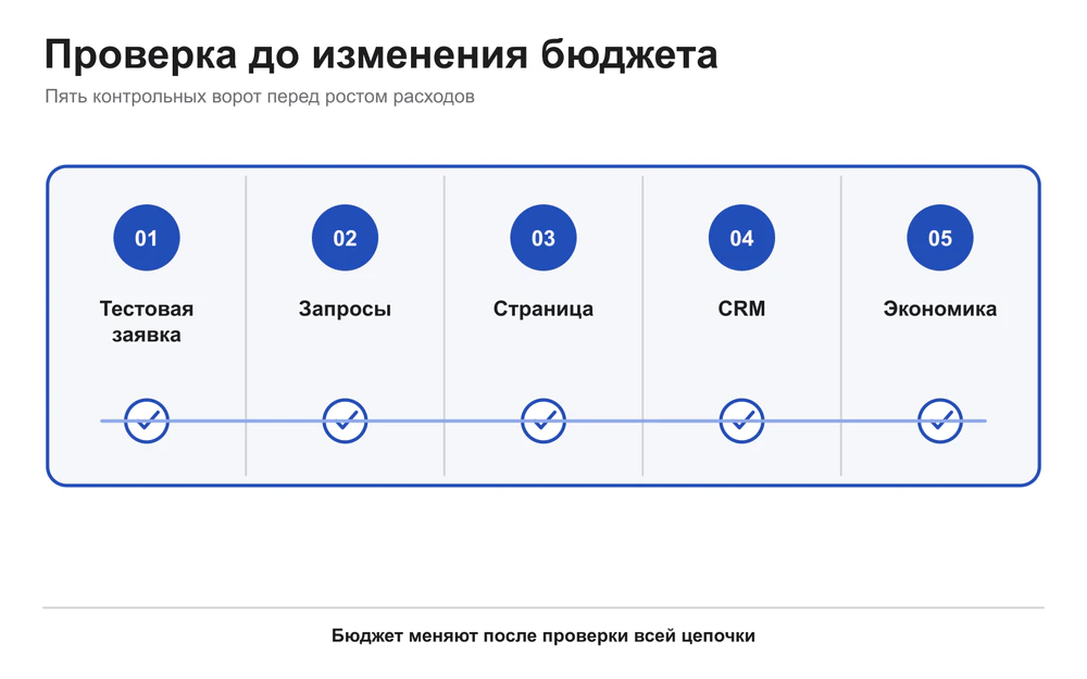 Пять проверок Google Ads перед увеличением рекламного бюджета.