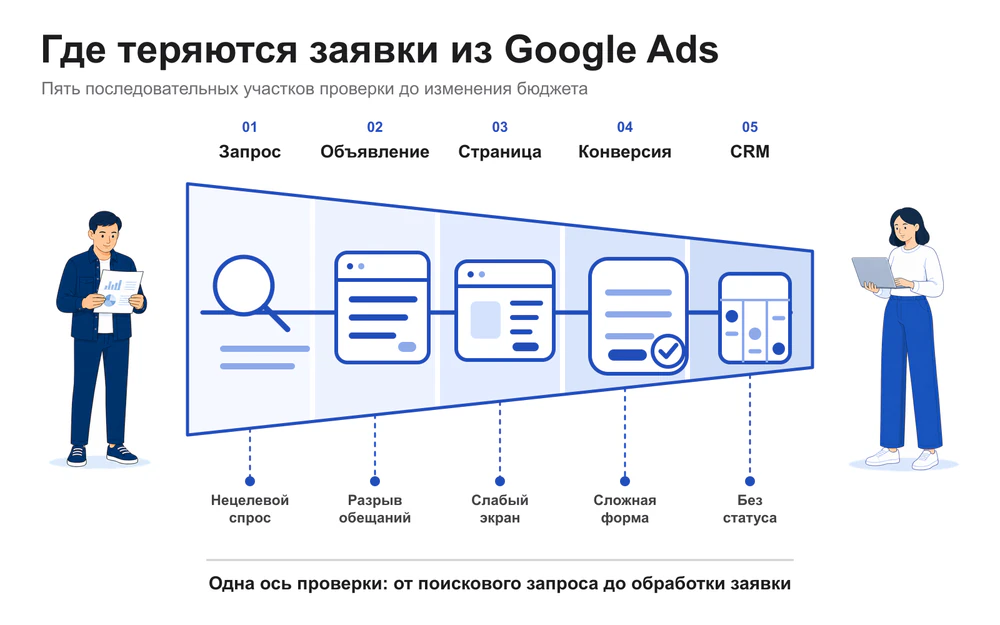 Пять участков, на которых компания теряет заявки из Google Ads.