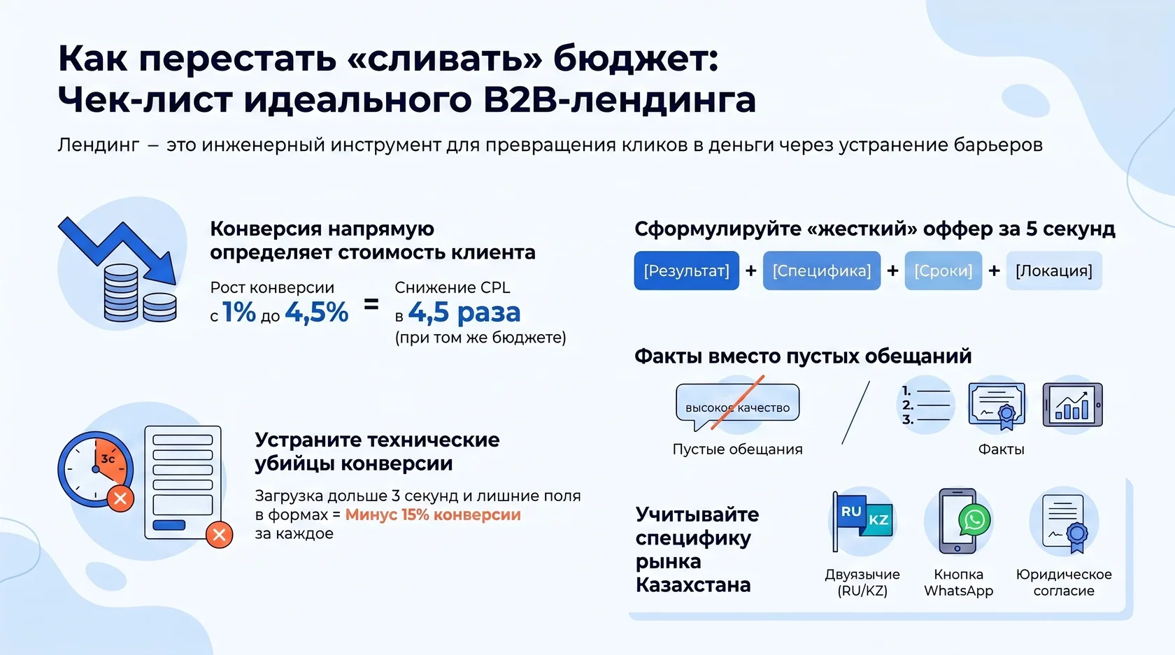 Инфографика: чек-лист идеального b2b-лендинга для снижения cpl и устранения барьеров конверсии.