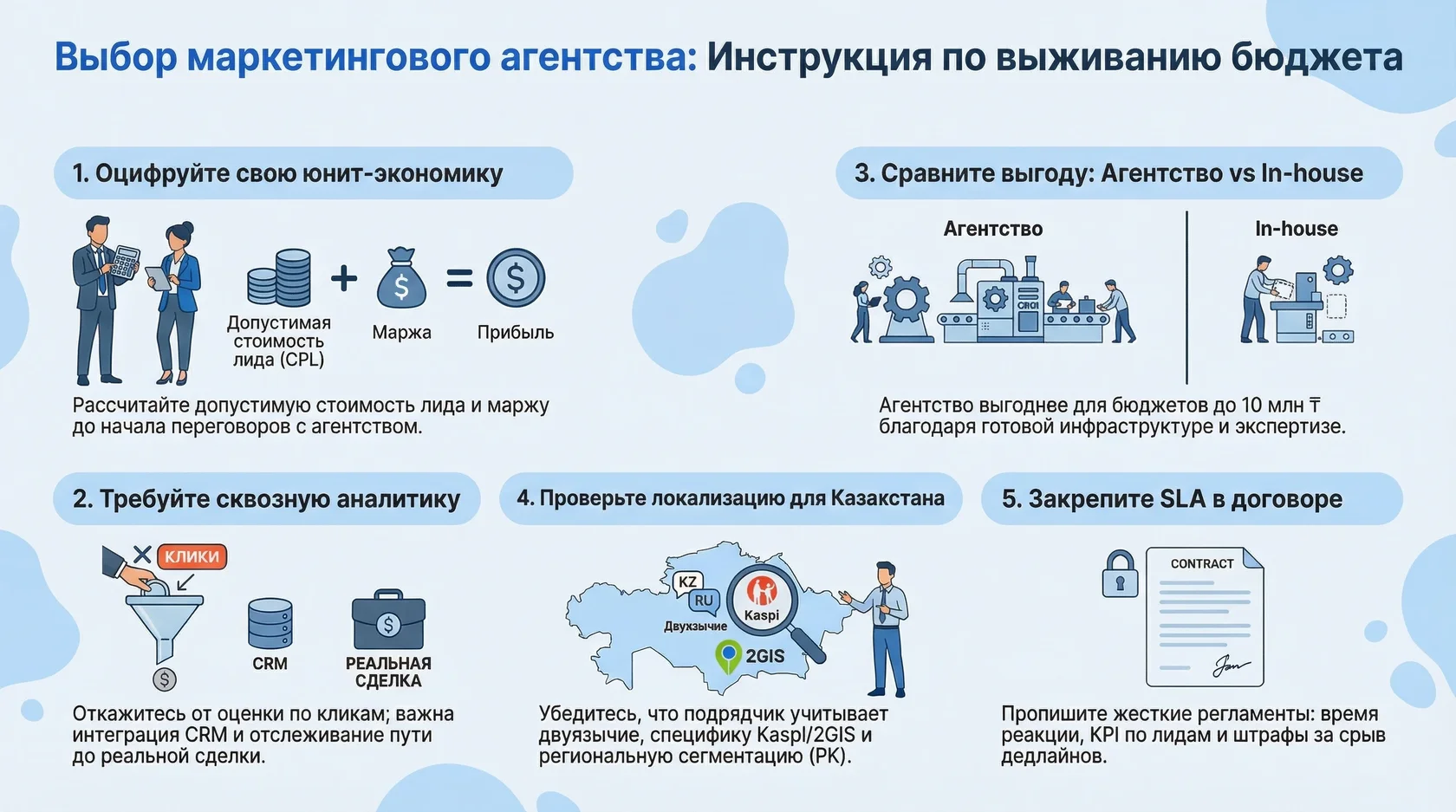Инфографика: инструкция по выживанию бюджета при выборе маркетингового агентства с пятью ключевыми шагами.