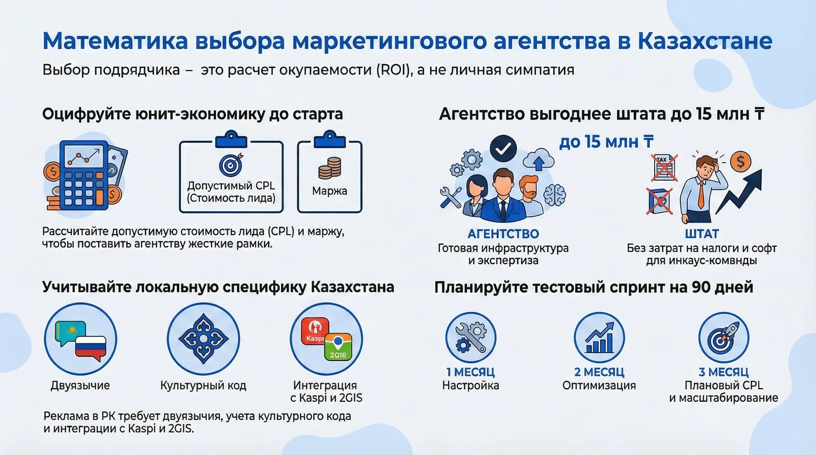 Инфографика: математический подход к выбору агентства в Казахстане, расчет окупаемости и сравнение со штатом.