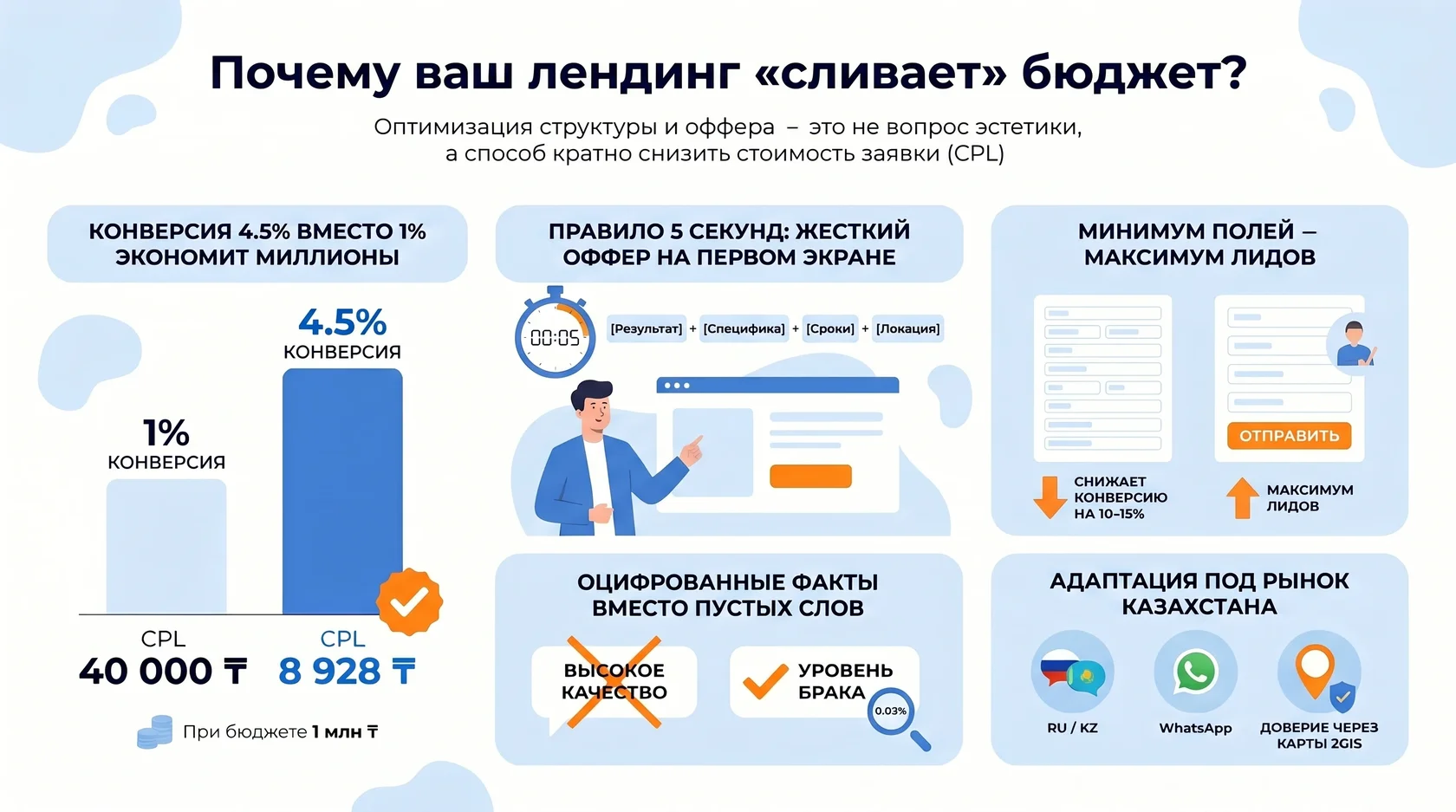 Инфографика: почему лендинг сливает бюджет и как оптимизация снижает cpl с 40000 до 8928 тенге.