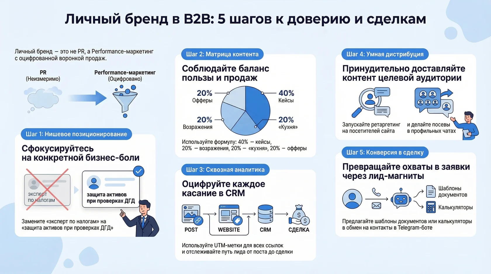 Инфографика: 5 шагов к доверию и сделкам в b2b через личный бренд как инструмент performance-маркетинга.