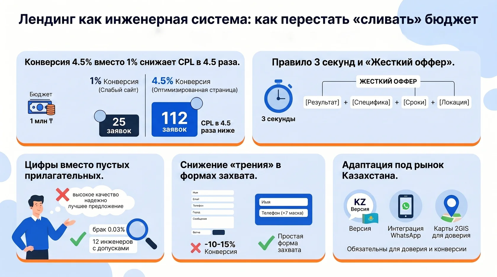 Инфографика: лендинг как инженерная система для снижения слива бюджета и роста заявок в 4,5 раза.