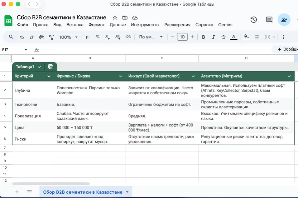Таблица "Сравнение альтернатив: инхаус, фриланс или агентство"