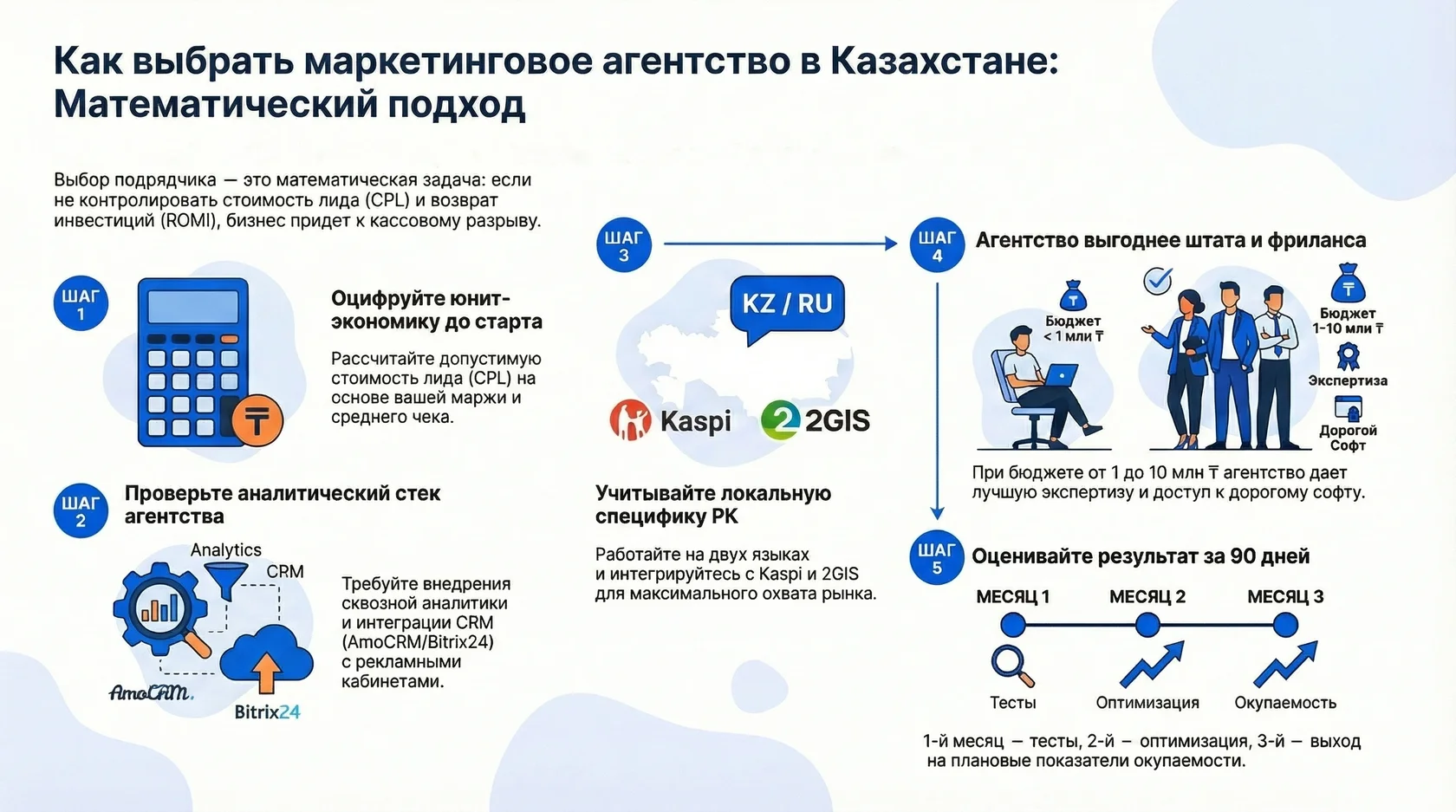 Инфографика: 5 шагов по выбору маркетингового агентства в Казахстане на основе математического подхода и ROMI.