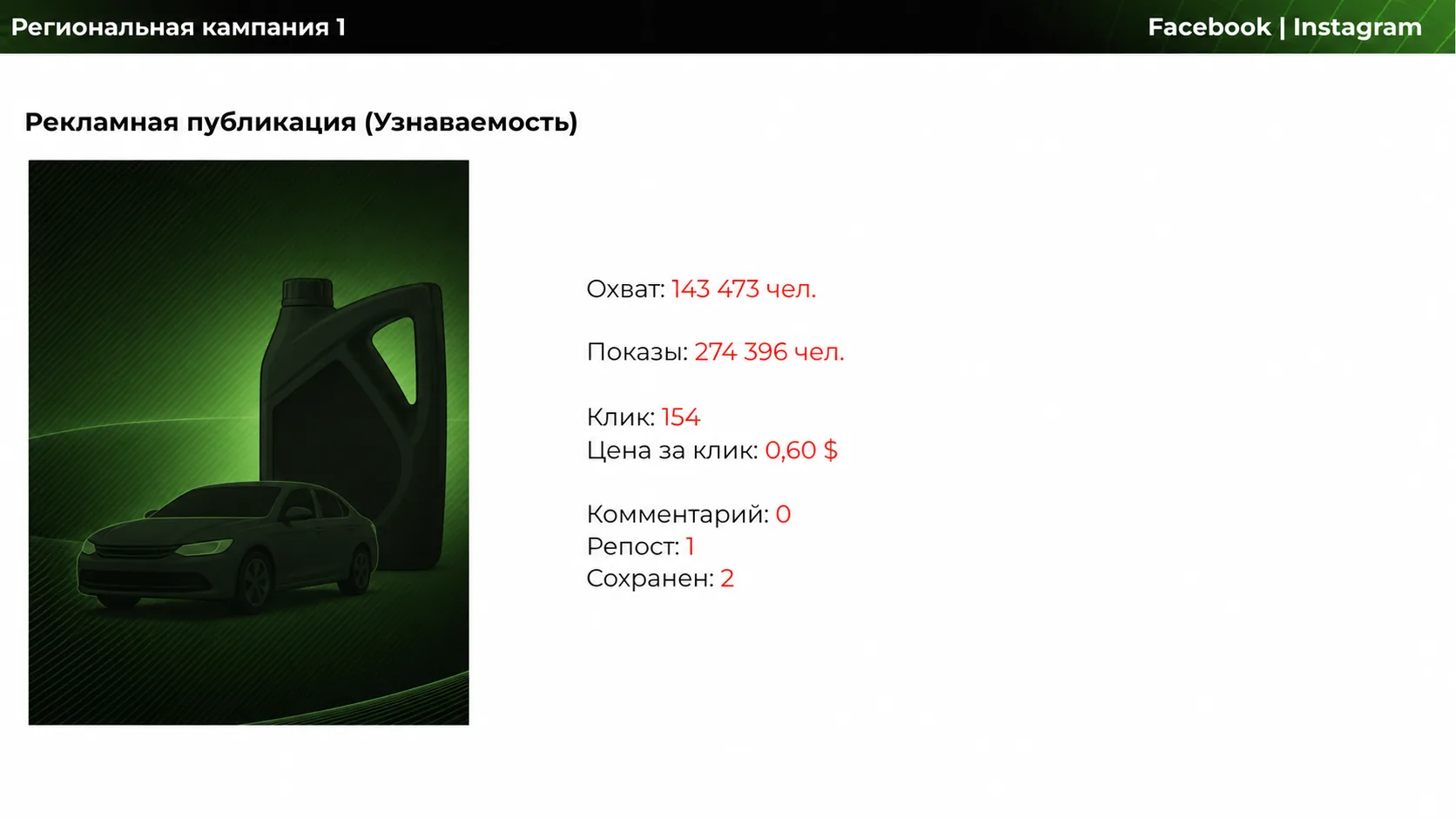 Обезличенный отчет по рекламе в Facebook и Instagram: региональная кампания 1, охват 143 473, 274 396 показов, 154 клика и цена клика $0,60.