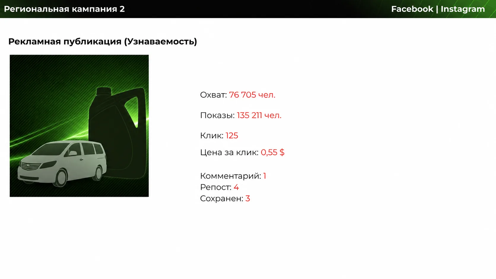 Обезличенный отчет по рекламе в Facebook и Instagram: региональная кампания 2, охват 76 705, 135 211 показов, 125 кликов и цена клика $0,55.