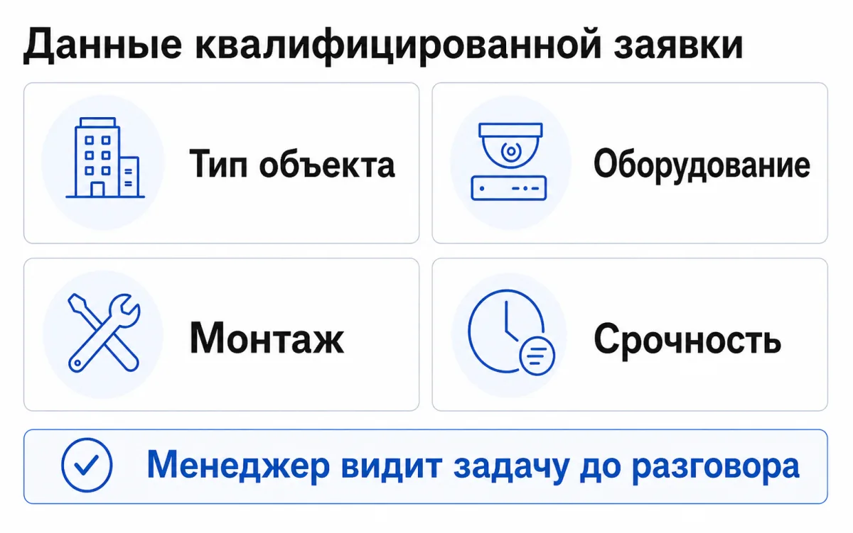 Данные квалифицированной B2B-заявки для охранного оборудования: тип объекта, оборудование, монтаж и срочность