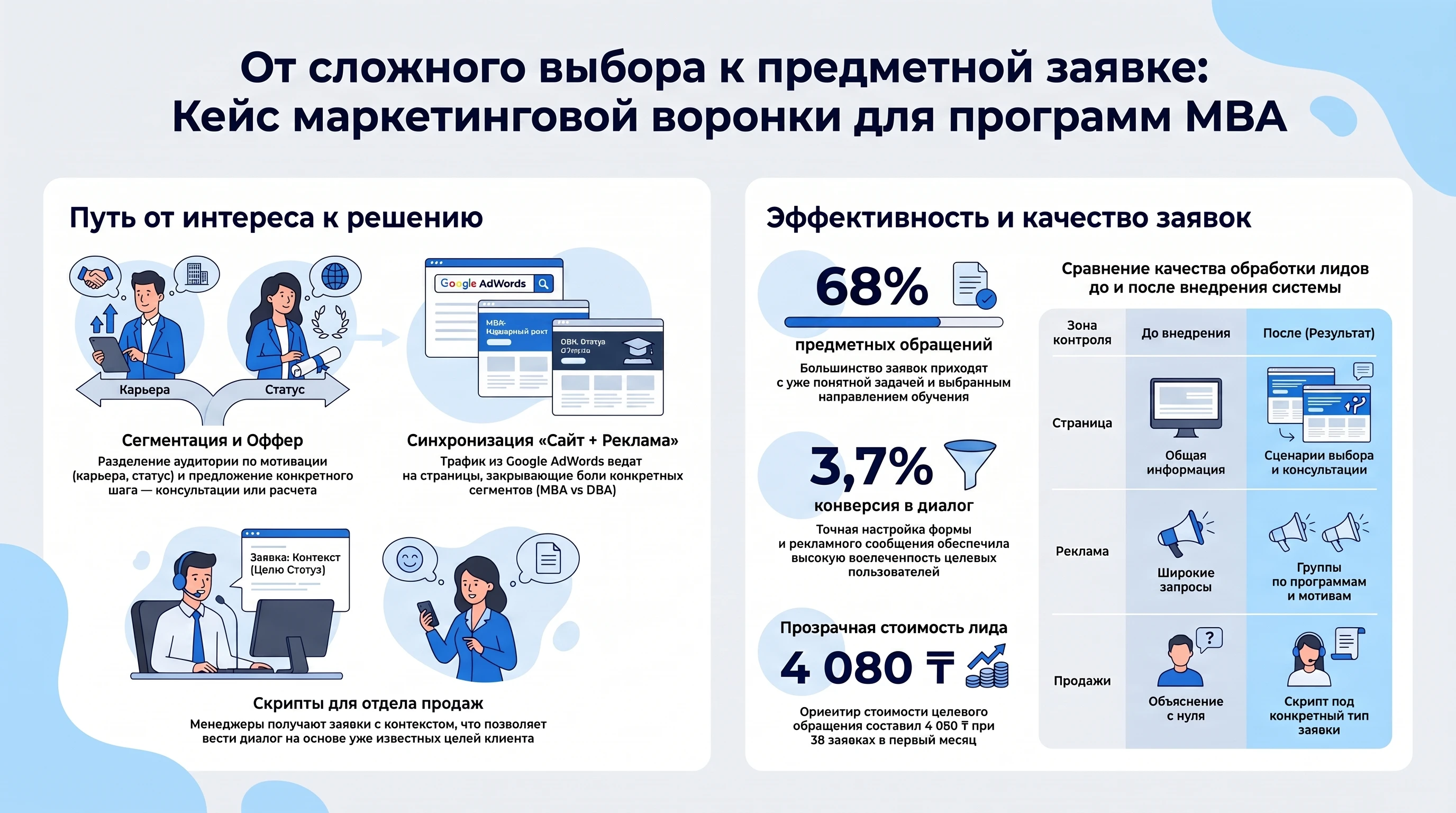 Инфографика маркетинговой воронки для MBA-программ: выбор программы, заявка и консультация