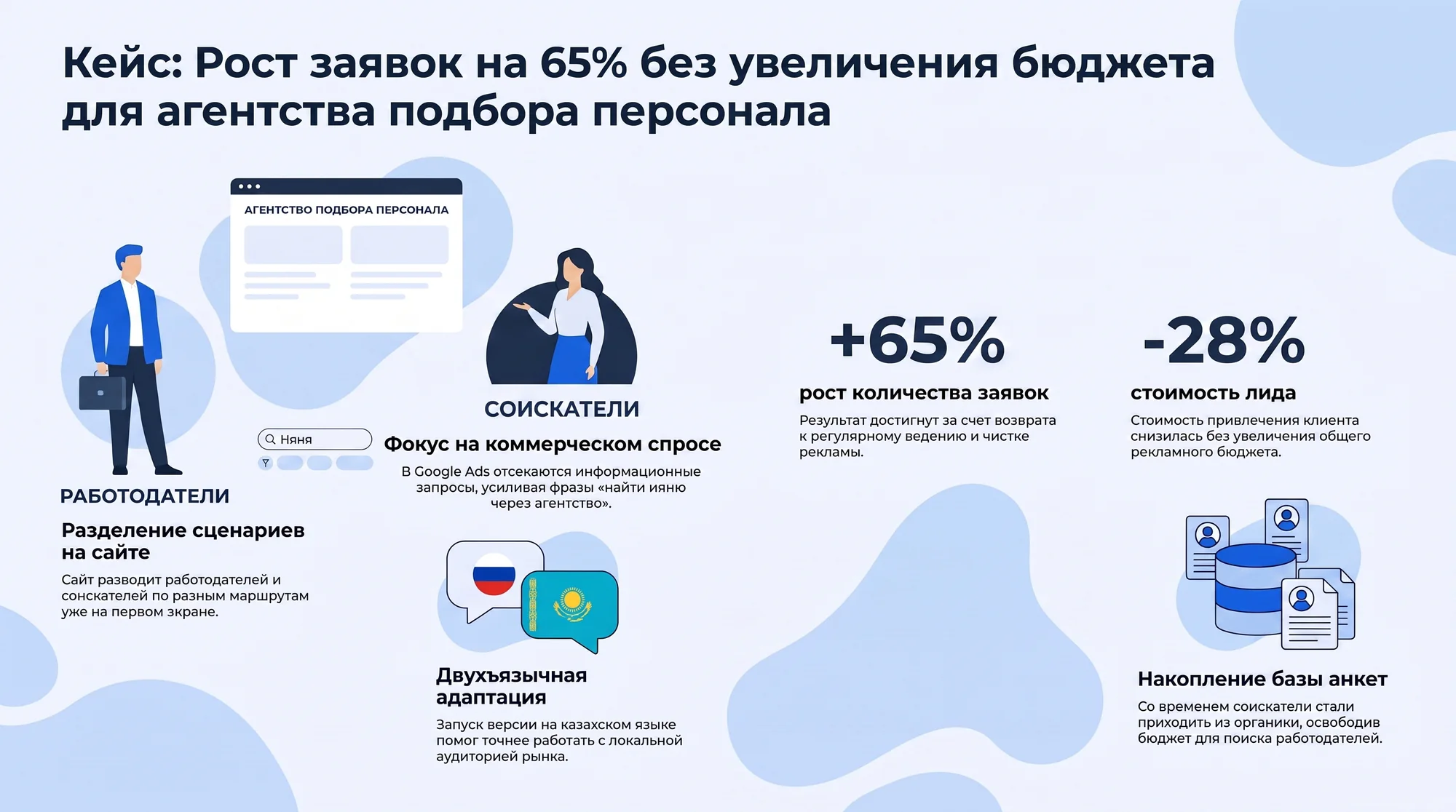 Инфографика: рост заявок на 65% для агентства подбора персонала без увеличения бюджета
