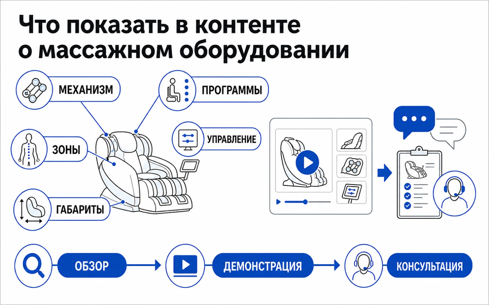 Плоская схема выбора массажного оборудования: механизм, программы, зоны, управление, габариты, обзор, демонстрация и консультация