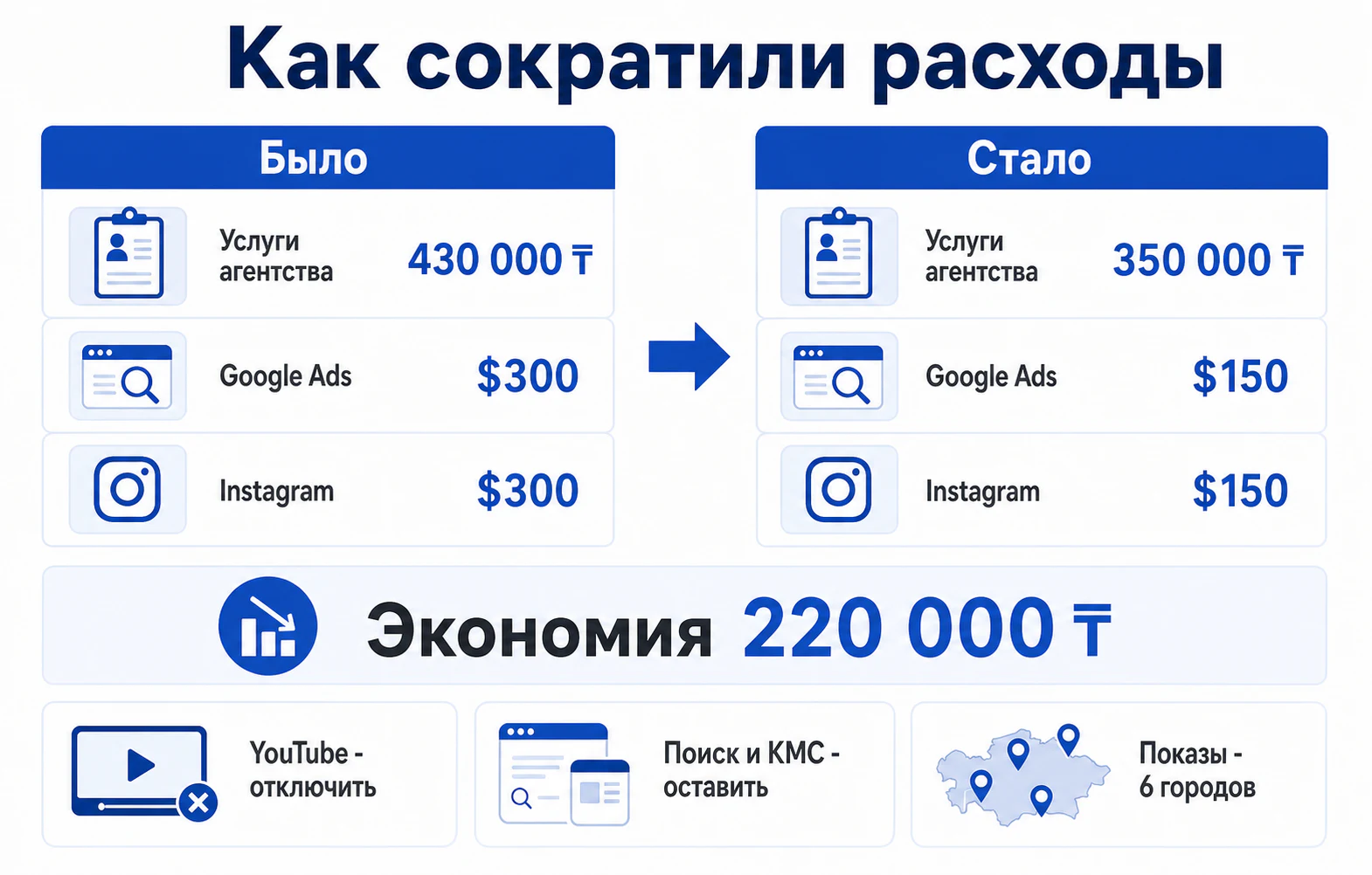 План сокращения расходов: работы агентства с 430 до 350 тысяч тенге, Google Ads и Instagram с 300 до 150 долларов каждый
