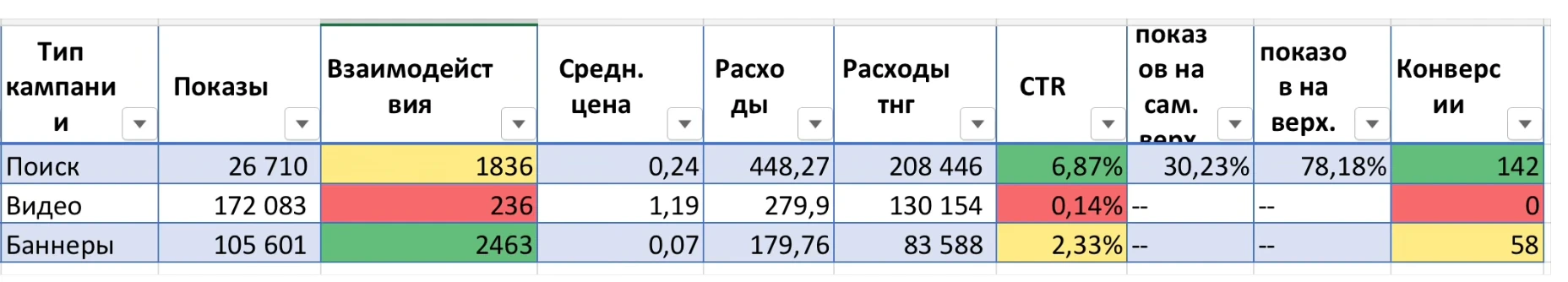 Анонимизированная таблица Google Ads по поисковой, видеокампании и КМС с расходами и конверсиями