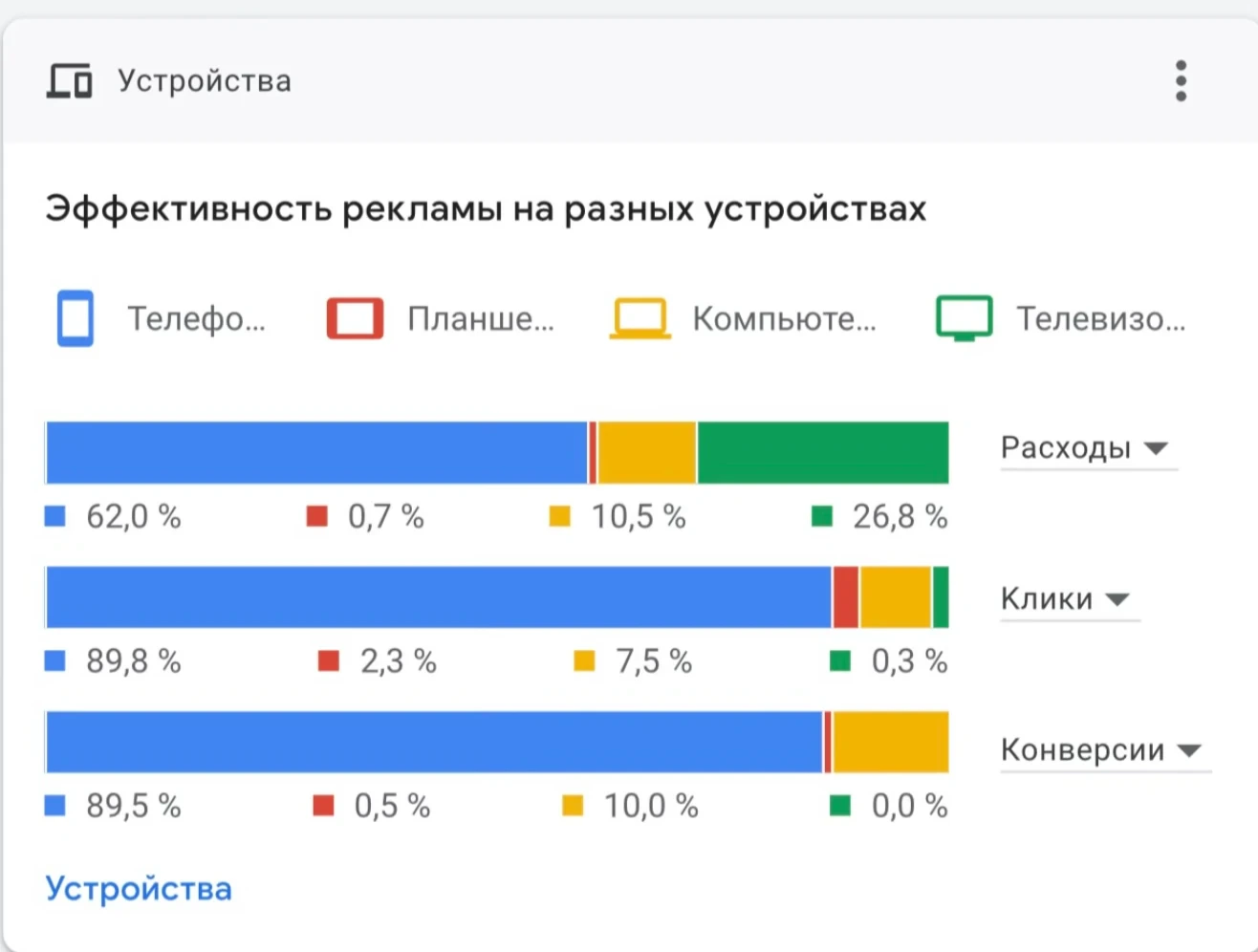 Распределение расходов, кликов и конверсий Google Ads по телефонам, планшетам, компьютерам и телевизорам