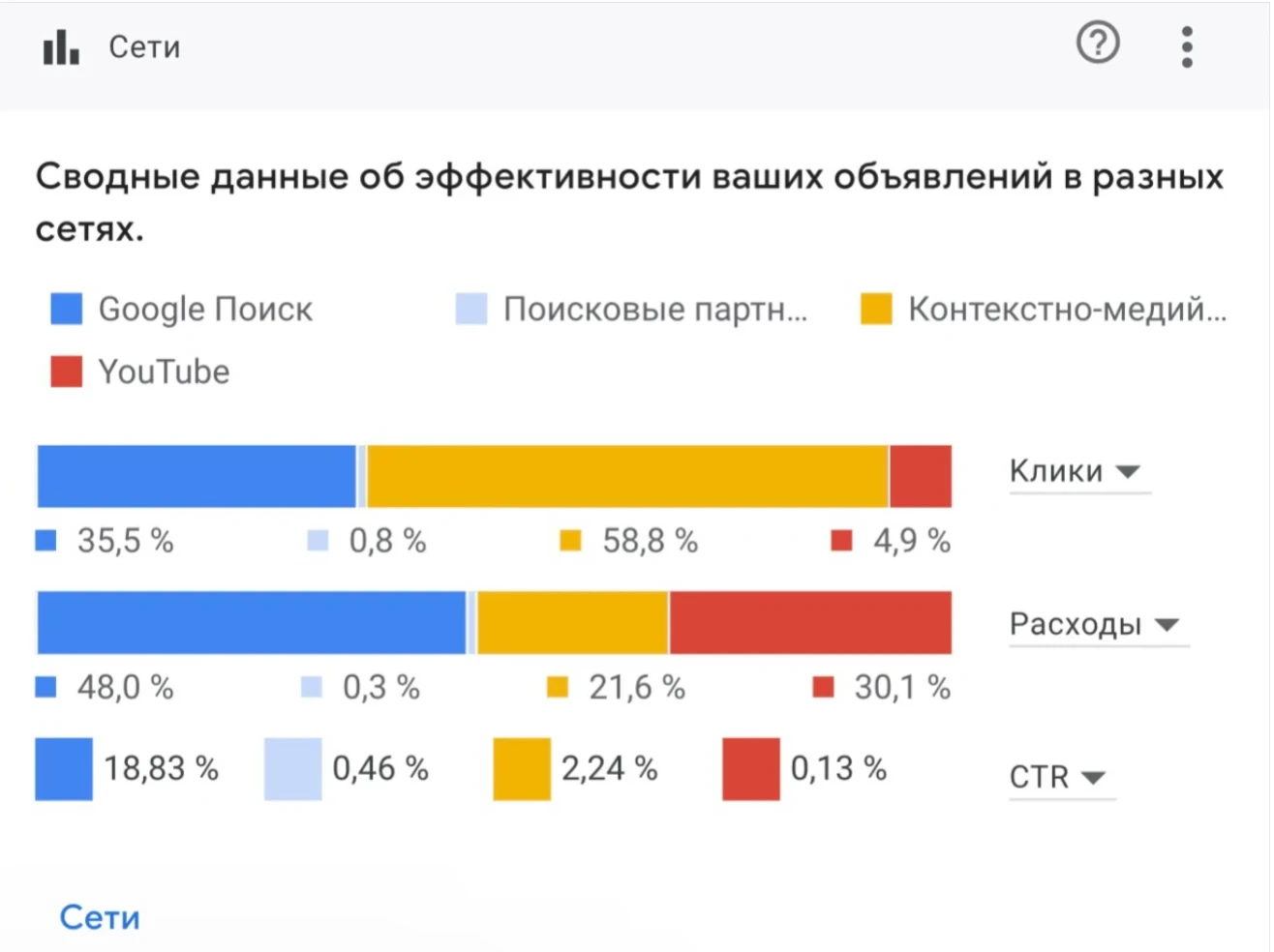 Распределение кликов, расходов и CTR Google Ads между поиском, КМС и YouTube