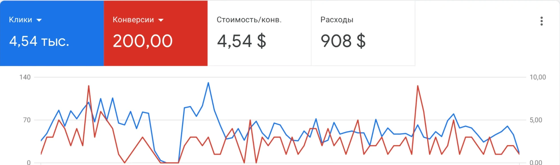 Сводный экран Google Ads с 4,54 тысячи кликов, 200 конверсиями, расходом 908 долларов и стоимостью конверсии 4,54 доллара