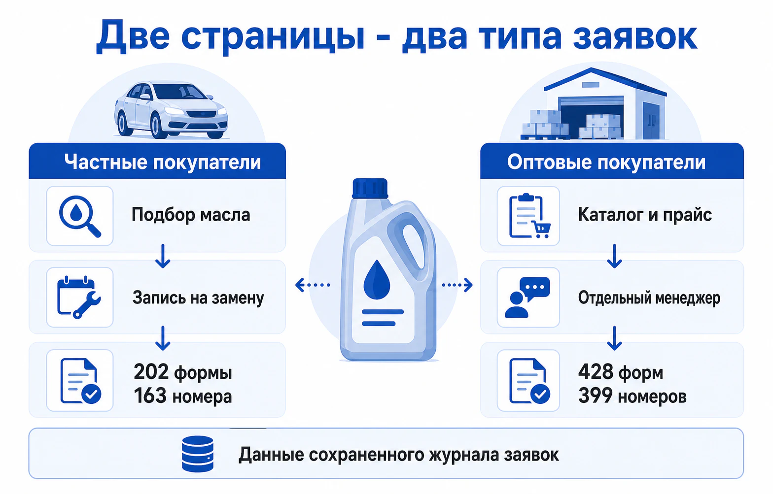 Две посадочные страницы для частных и оптовых покупателей с количеством отправок форм