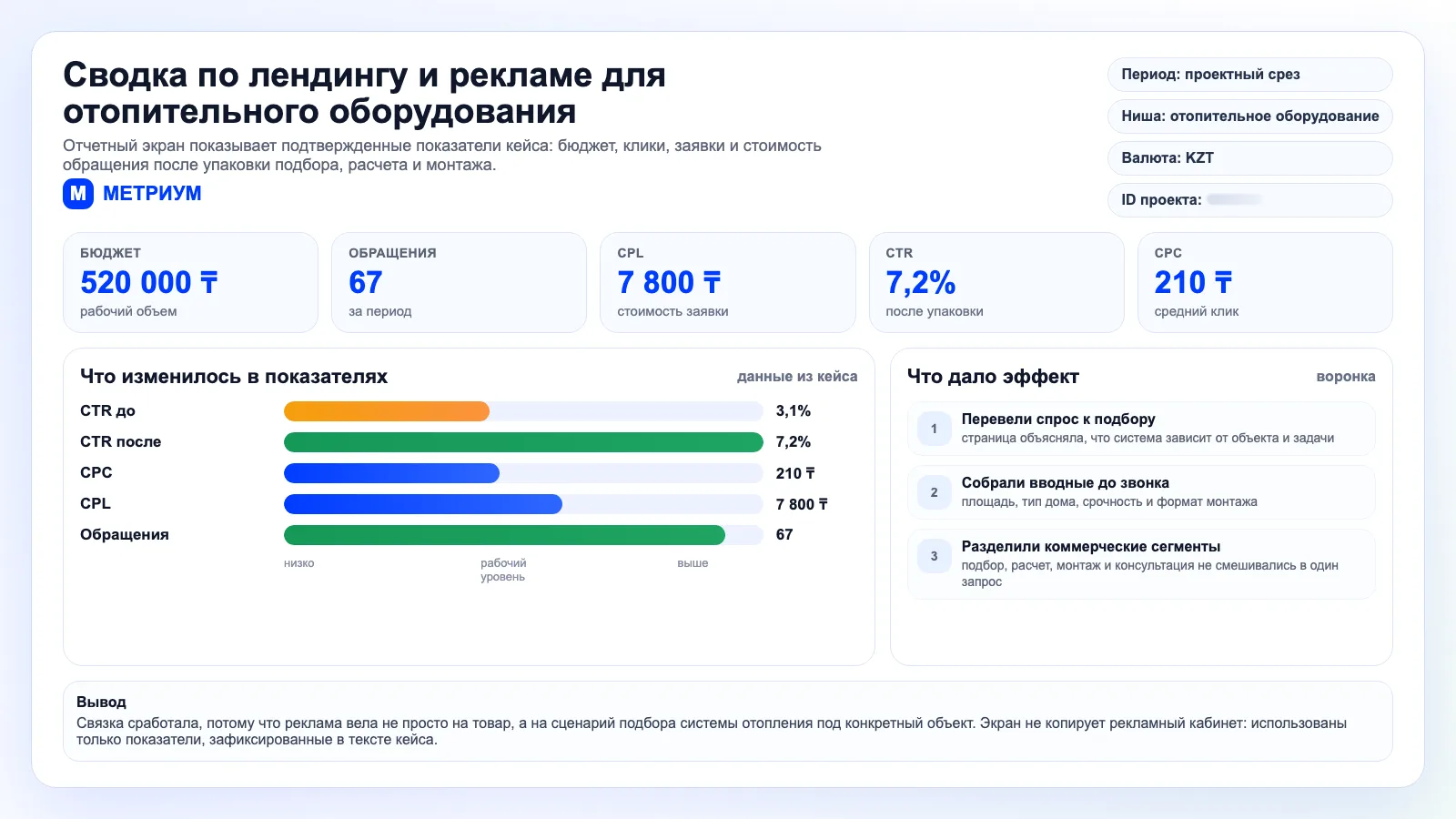 Сводка Метриум по кейсу отопительного оборудования: бюджет 520000 тенге, 67 обращений, CPL 7800 тенге, CTR 7,2 процента, CPC 210 тенге