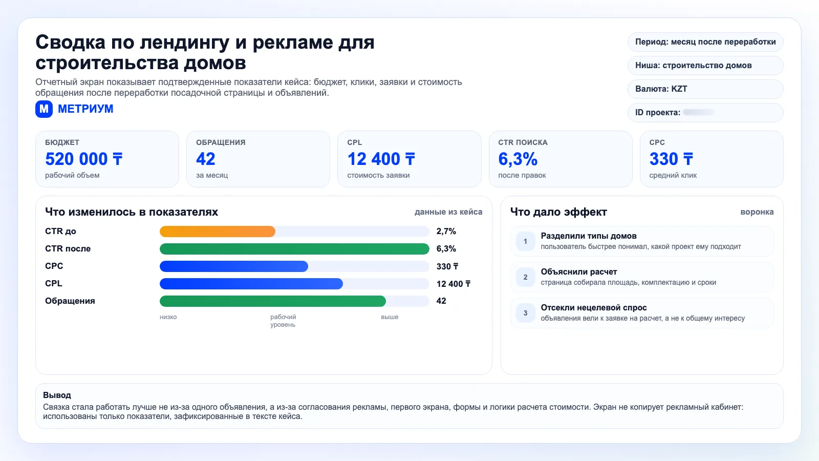 Сводка Метриум по кейсу строительства домов: бюджет 520000 тенге, 42 обращения, CPL 12400 тенге, CTR 6,3 процента, CPC 330 тенге