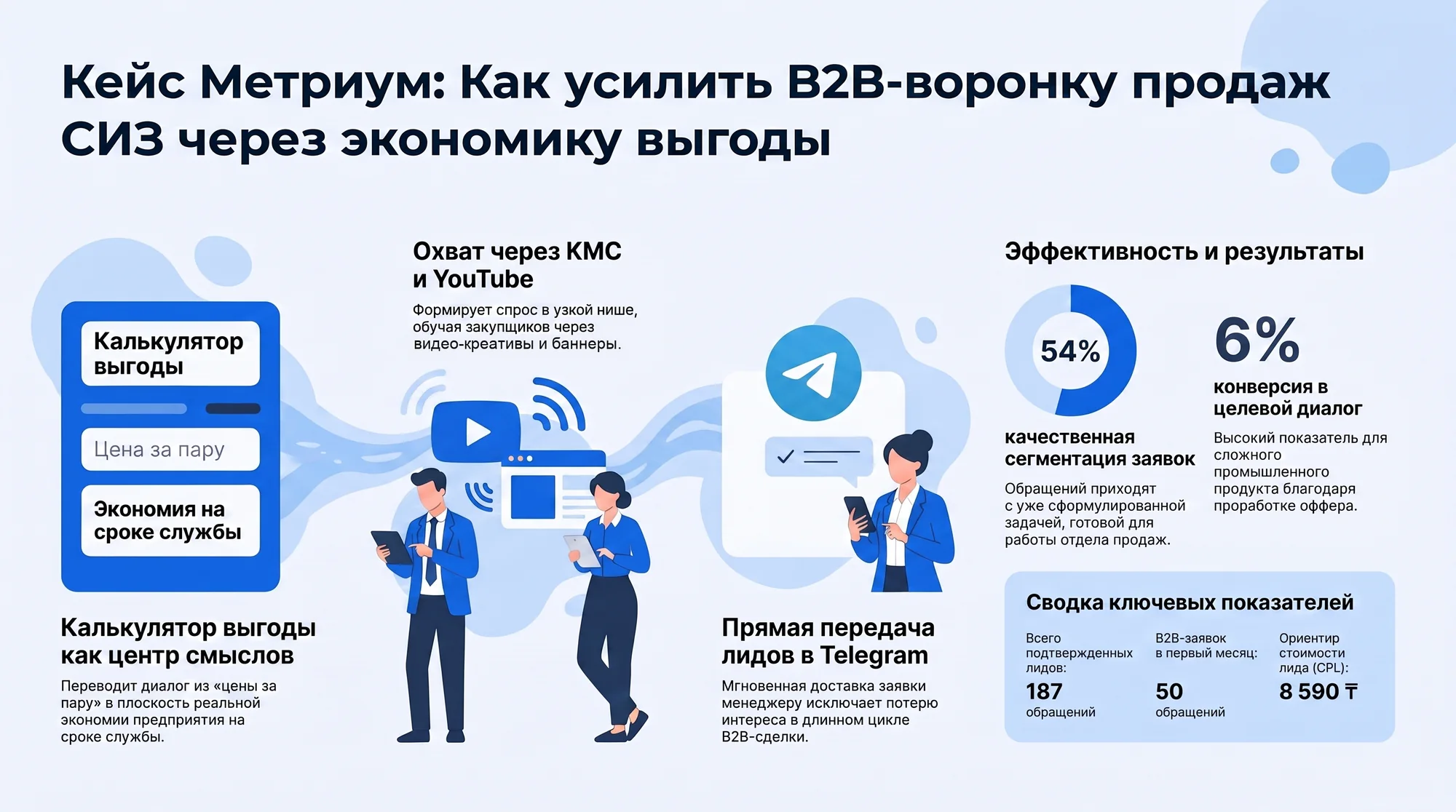 Инфографика: B2B-маркетинг СИЗ через экономику закупки, калькулятор выгоды и заявки в Telegram.