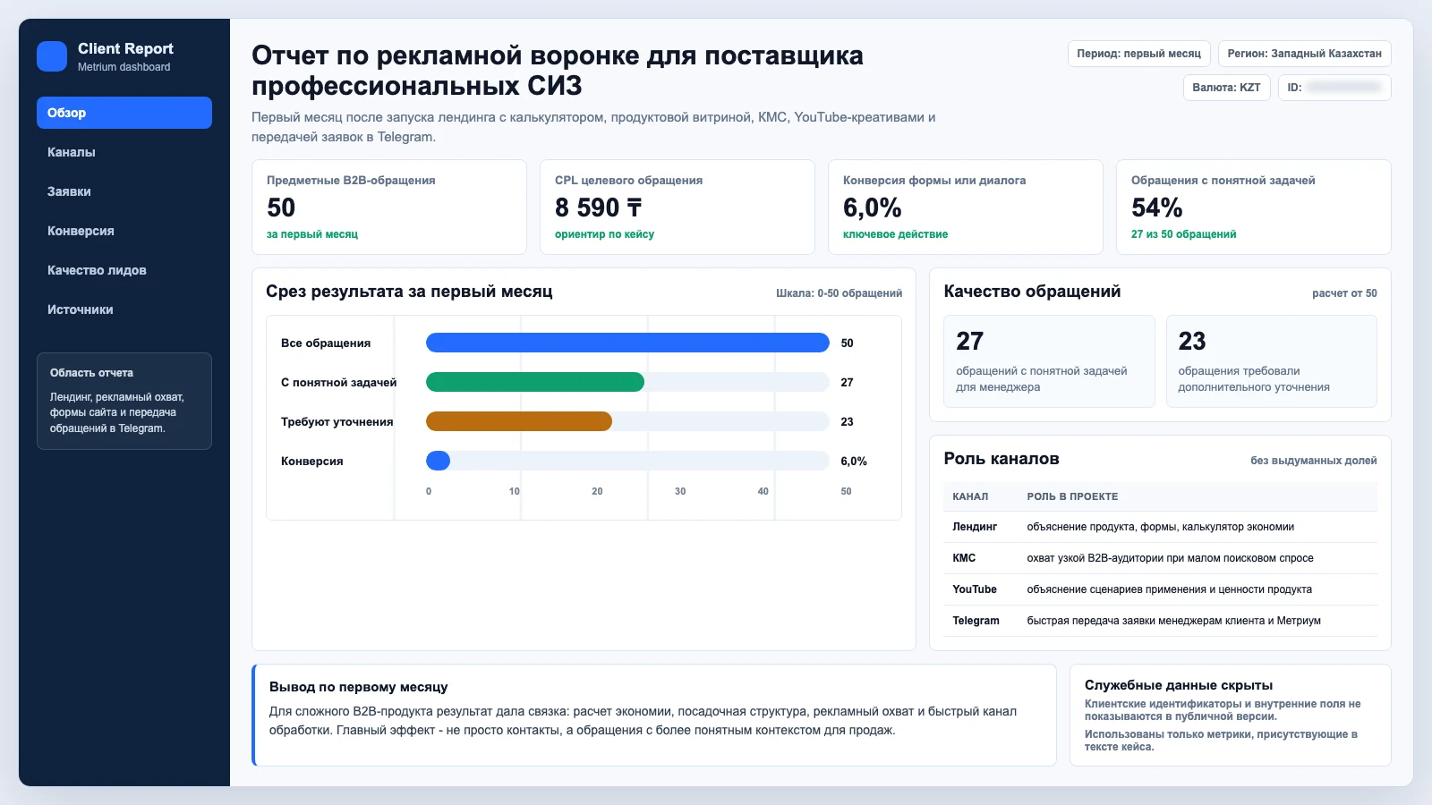 Сводка по первому месяцу рекламной воронки для поставщика профессиональных СИЗ: 50 B2B-обращений, CPL 8 590 тенге, конверсия 6 процентов и 54 процента обращений с понятной задачей