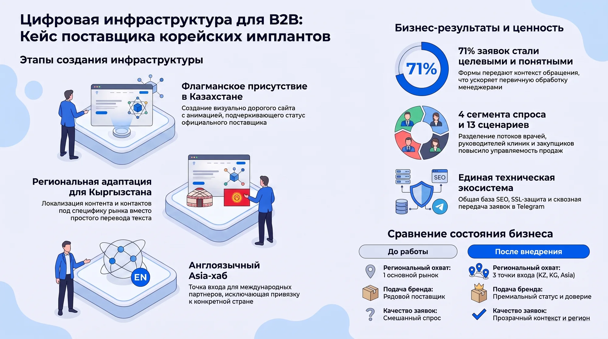 Инфографика: переход медицинского B2B-бренда от одного рынка к региональной архитектуре доверия