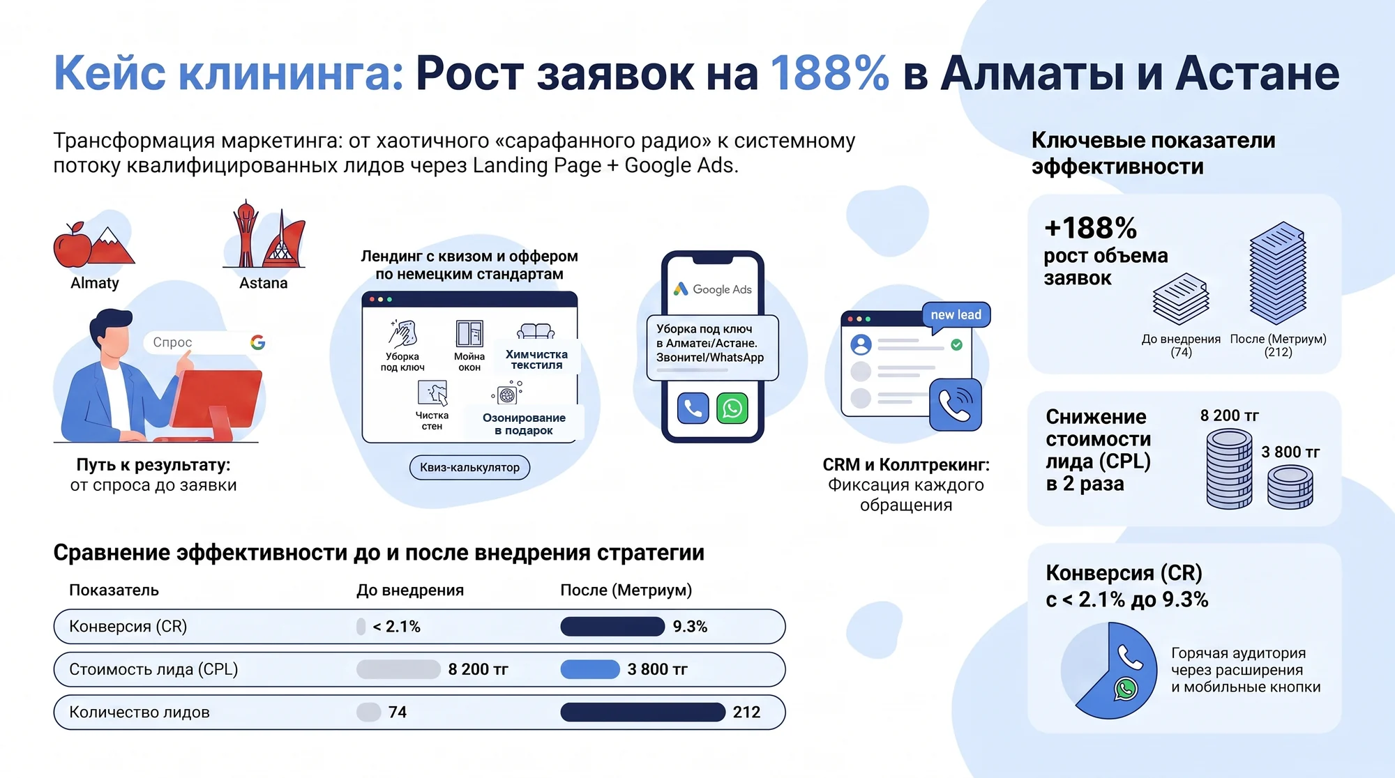 Инфографика: как лендинг и Google Ads увеличили заявки клининговой службы на 188%