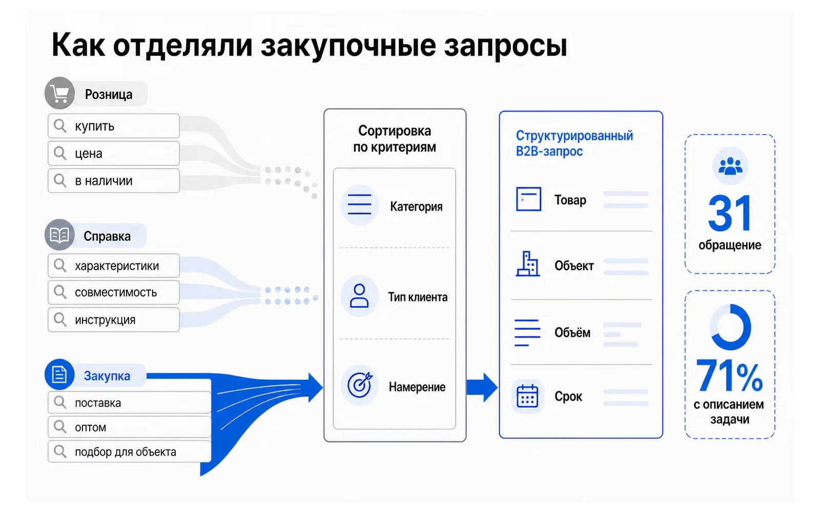 Разделение розничных, справочных и закупочных запросов в B2B-рекламе поставщика оборудования