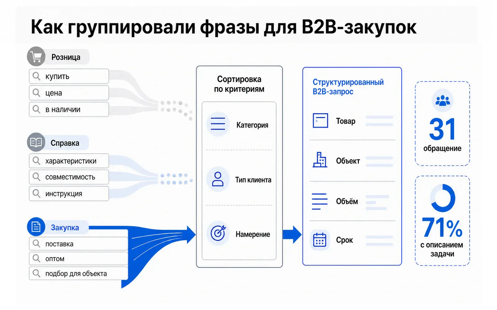 Схема поисковых фраз поставщика термодревесины: розничные, справочные и закупочные формулировки; форма с материалом, объектом и объёмом поставки.