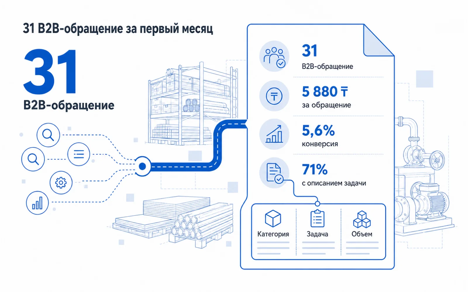 Результаты контекстной рекламы поставщика оборудования: 31 B2B-обращение, стоимость контакта 5 880 ₸, конверсия 5,6% и 71% заявок с описанием задачи
