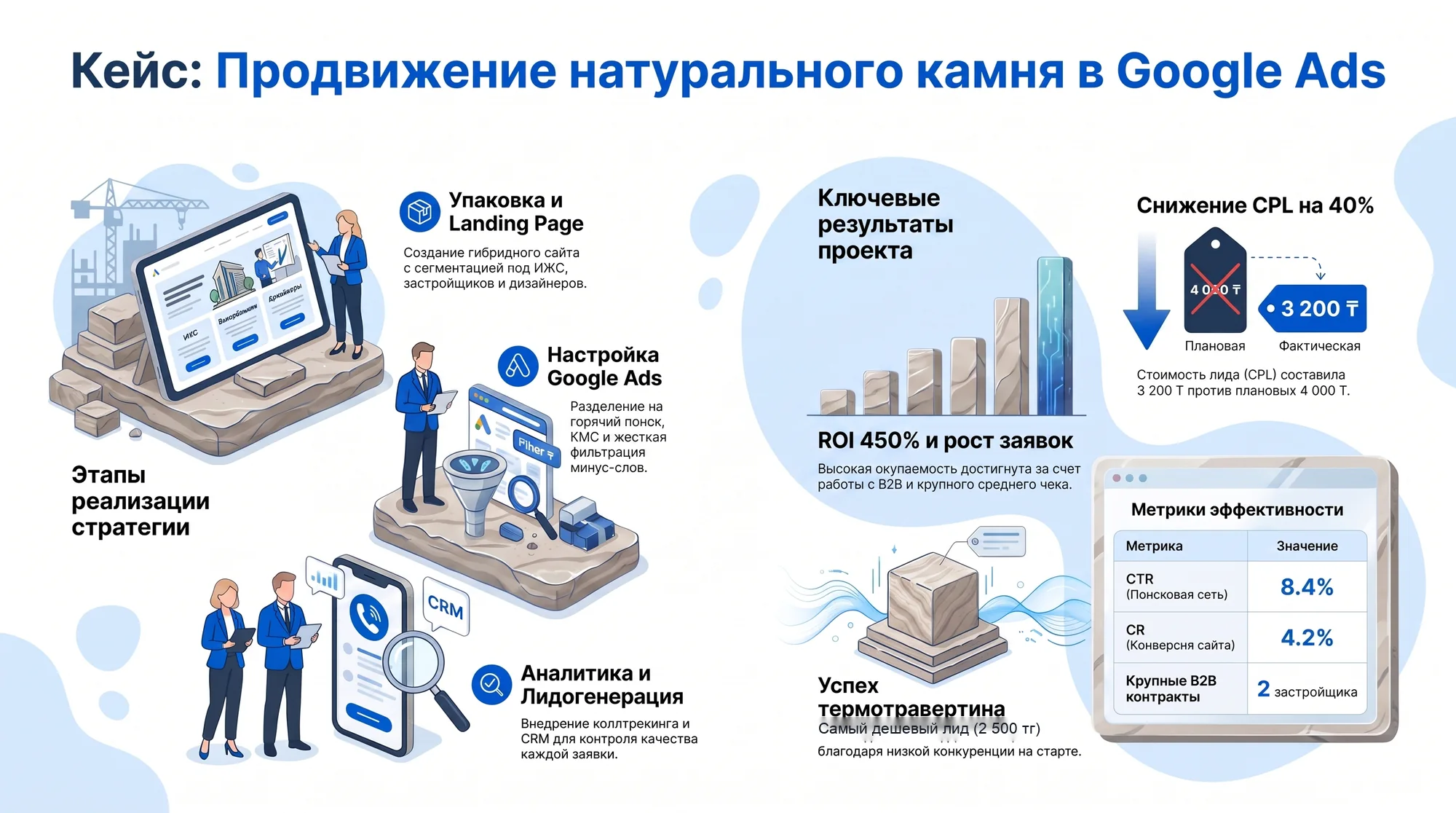 Инфографика: путь от упаковки натурального камня до заявок через Landing Page и Google Ads