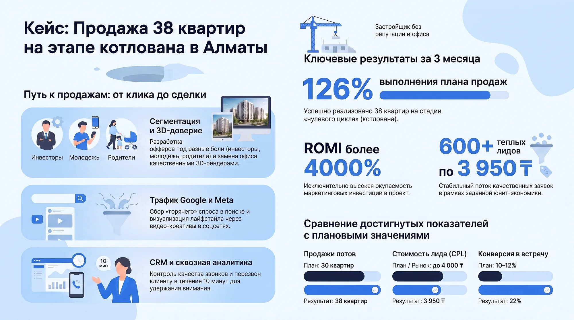 Инфографика: путь от сегментации спроса до продажи 38 квартир на этапе котлована в Алматы