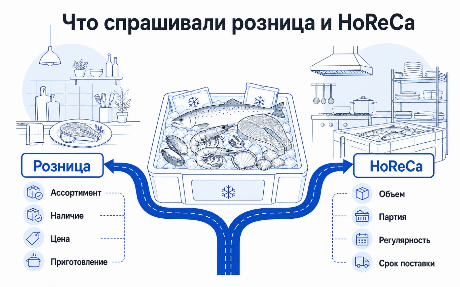Сравнение вопросов розничных покупателей и HoReCa при выборе морепродуктов