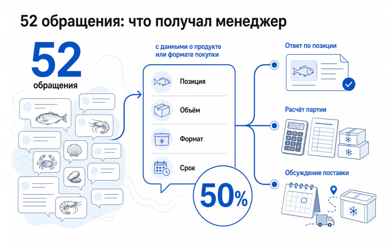 Данные в обращениях по морепродуктам и действия менеджера для розницы и HoReCa