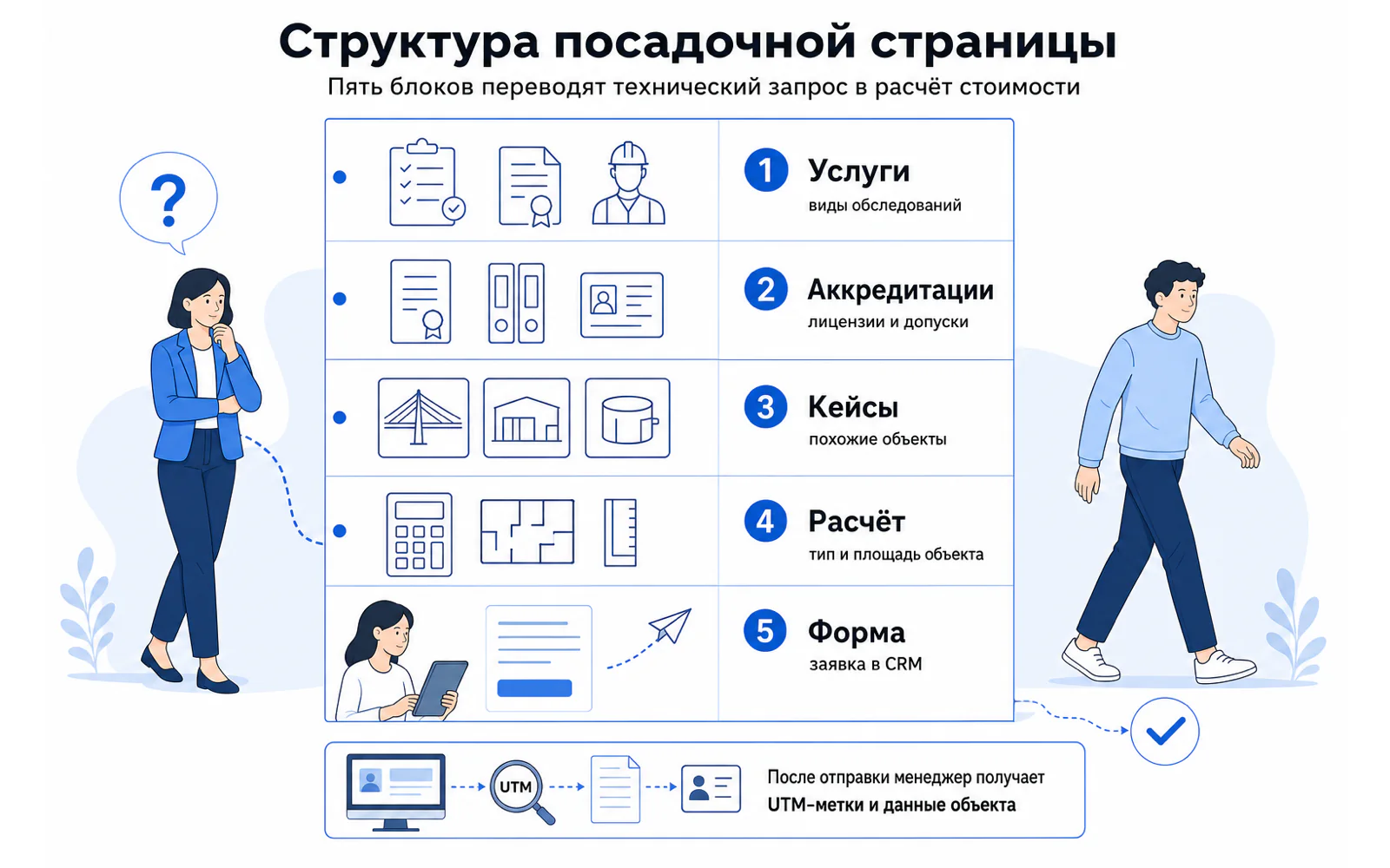 Структура посадочной страницы инжиниринговой компании: услуги, аккредитации, кейсы, расчет и форма.