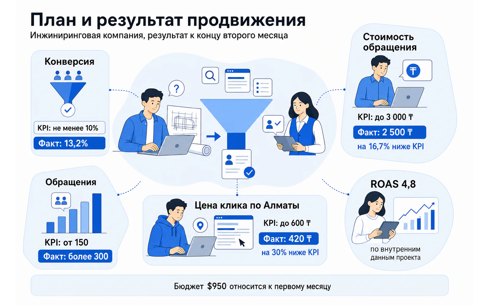 План и результат рекламы инжиниринговой компании: конверсия 13,2 процента, CPA 2 500 тенге и более 300 обращений.