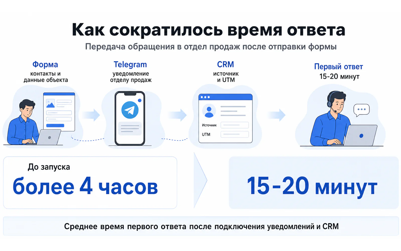 Сокращение времени ответа на обращение с более четырех часов до 15-20 минут через Telegram и CRM.