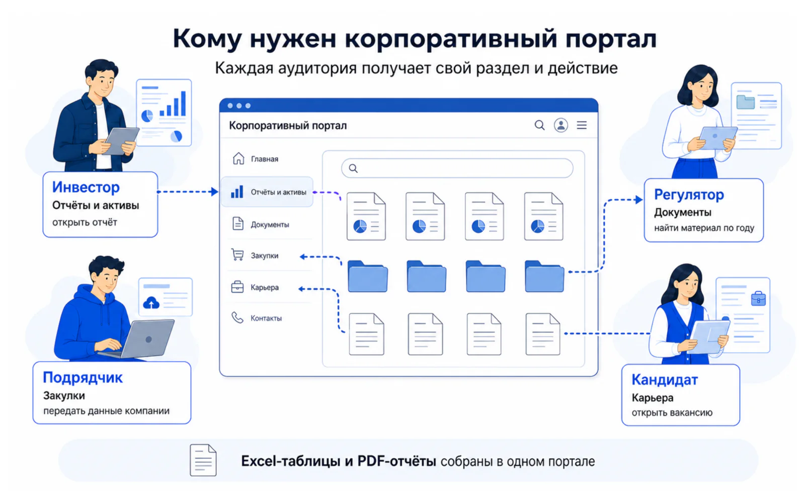 Четыре аудитории корпоративного портала: инвестор, регулятор, подрядчик и кандидат.