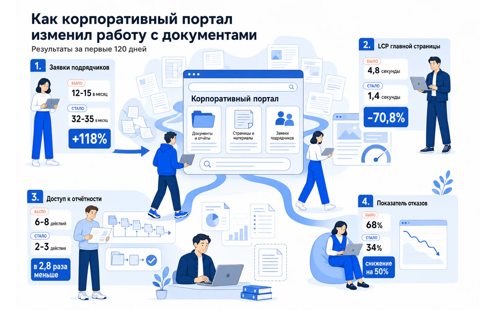 Показатели корпоративного портала до и после запуска: заявки, LCP, доступ к отчетам и отказы.