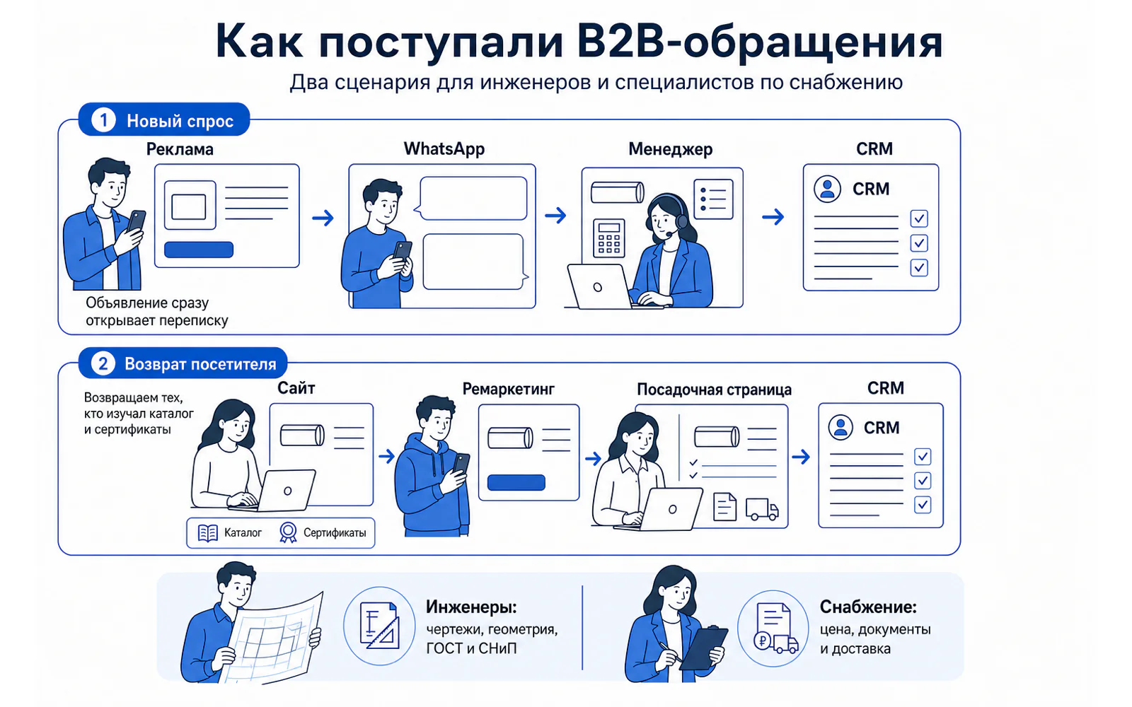 Схема поступления B2B-обращений из рекламы, WhatsApp, сайта, ремаркетинга и CRM.