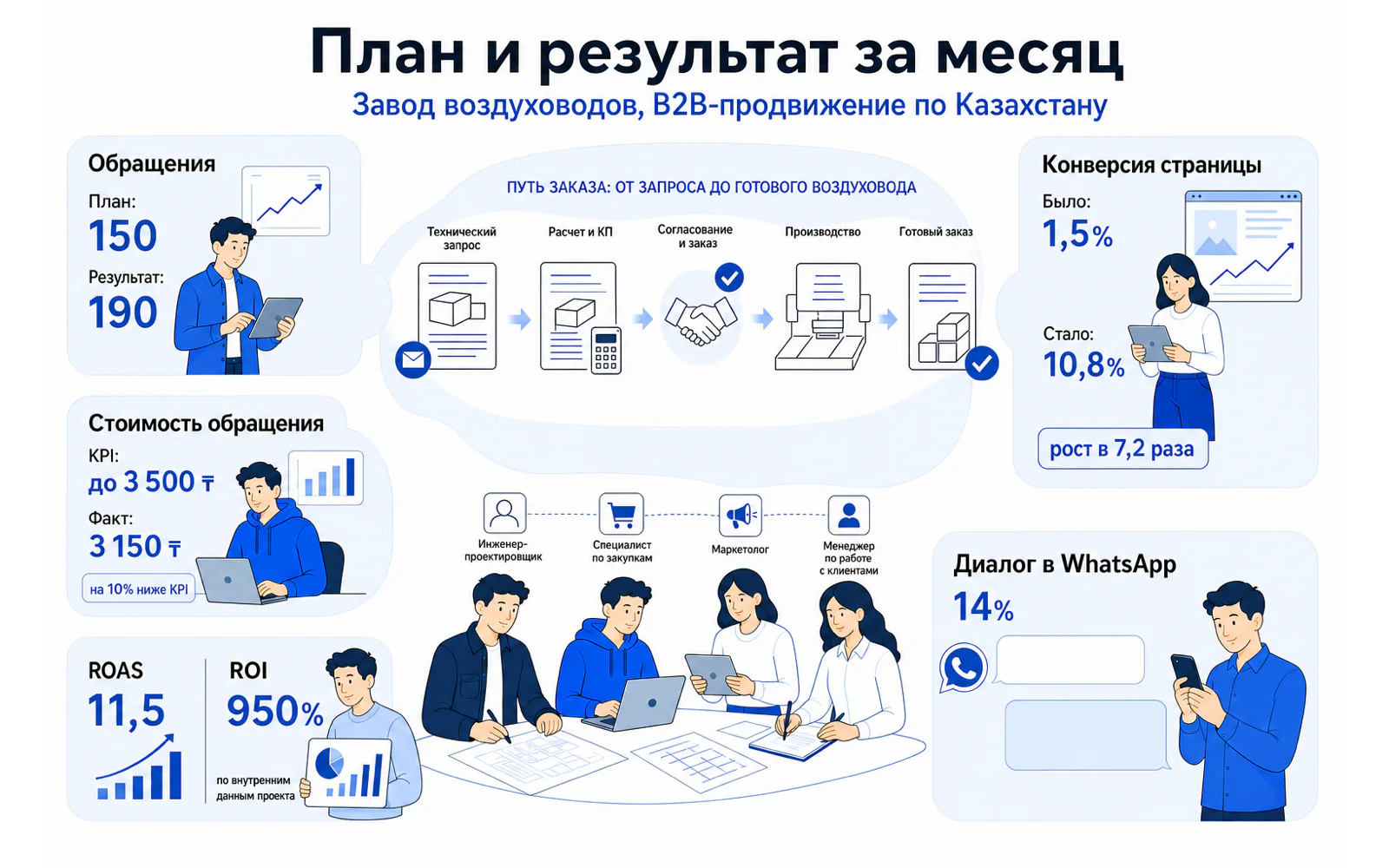 План и результат B2B-продвижения завода воздуховодов: 190 обращений, CPO 3 150 тенге, CR 10,8 процента.